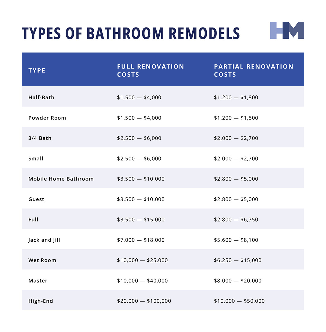 Bathroom renovation chart